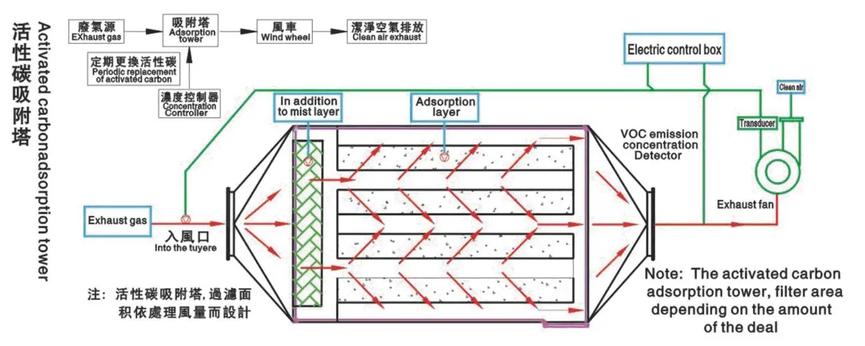 活性炭廢氣處理設(shè)備有什么特點？